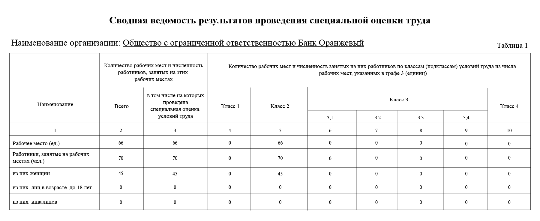 Сводная ведомость результатов проведения специальной оценки условий труда в 2019 году